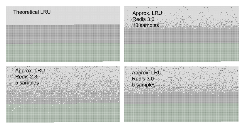 LRU Comparison