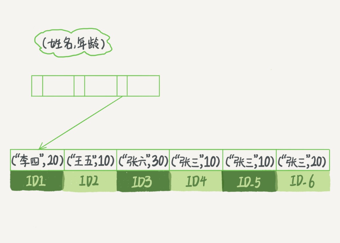 图 2 （name，age）索引示意图
