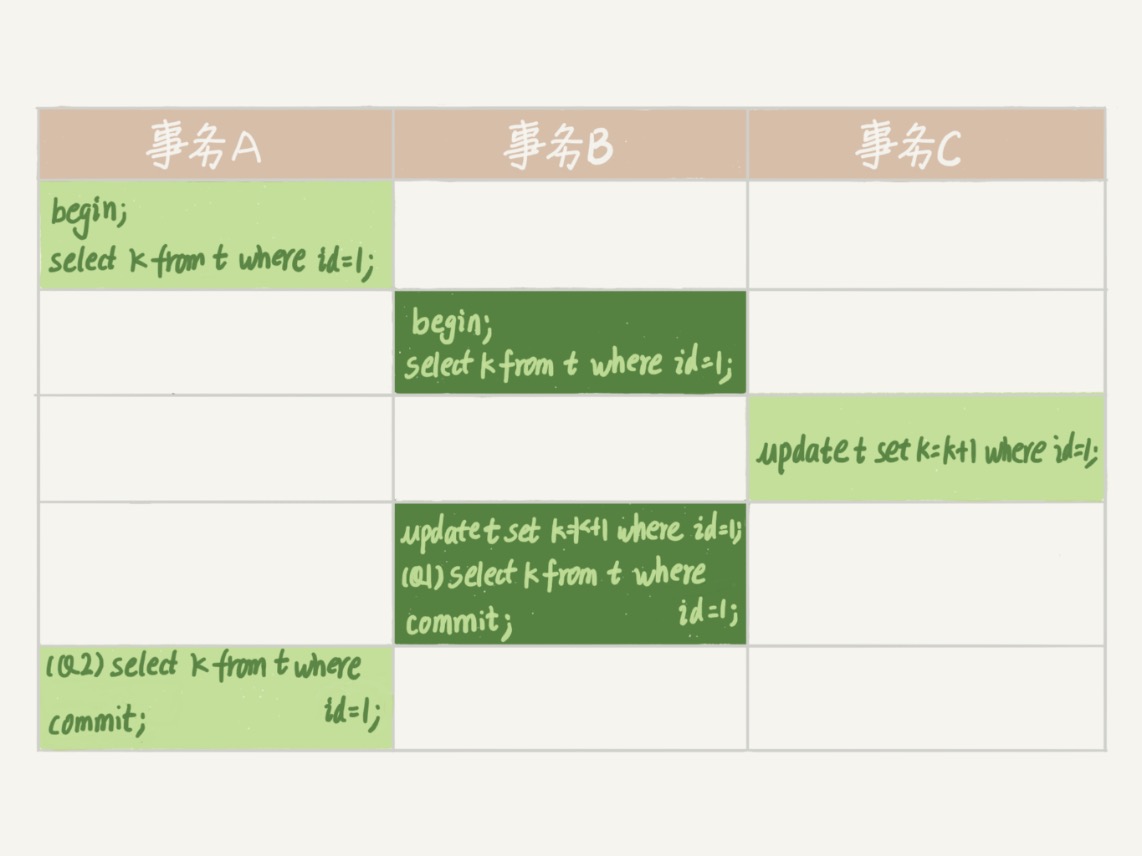 图 1 事务 A、B、C 的执行流程