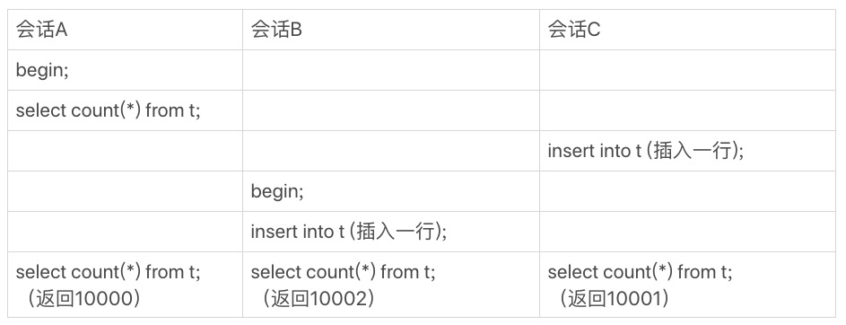 图 1 会话 A、B、C 的执行流程
