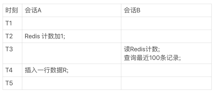 图 3 调整顺序后，会话 A、B 的执行时序图