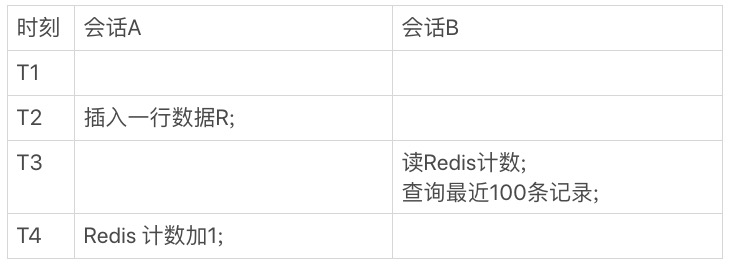 图 2 会话 A、B 执行时序图