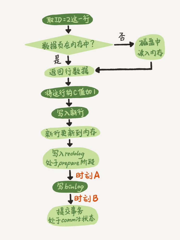 图 1 两阶段提交示意图