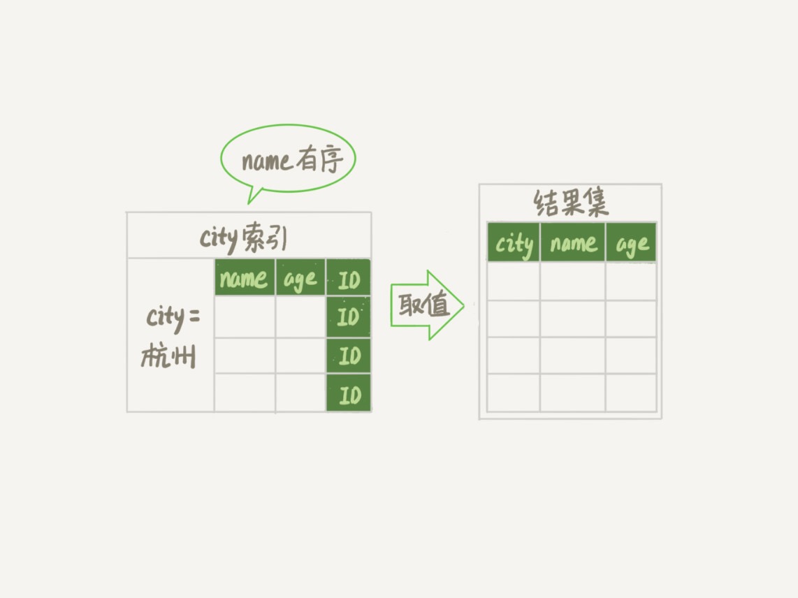 图 10 引入 (city,name,age) 联合索引后，查询语句的执行流程