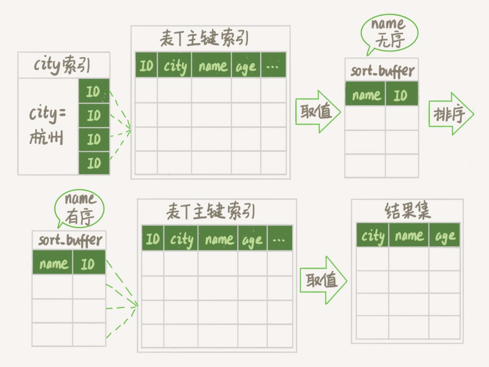 图 5 rowid 排序