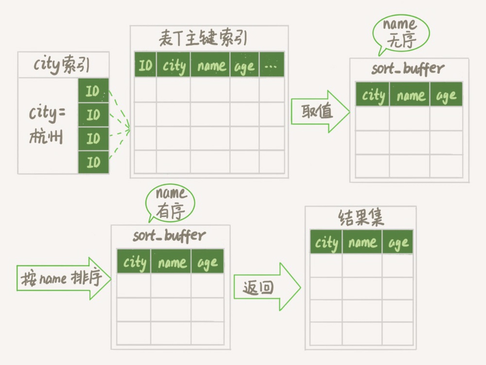 图 3 全字段排序