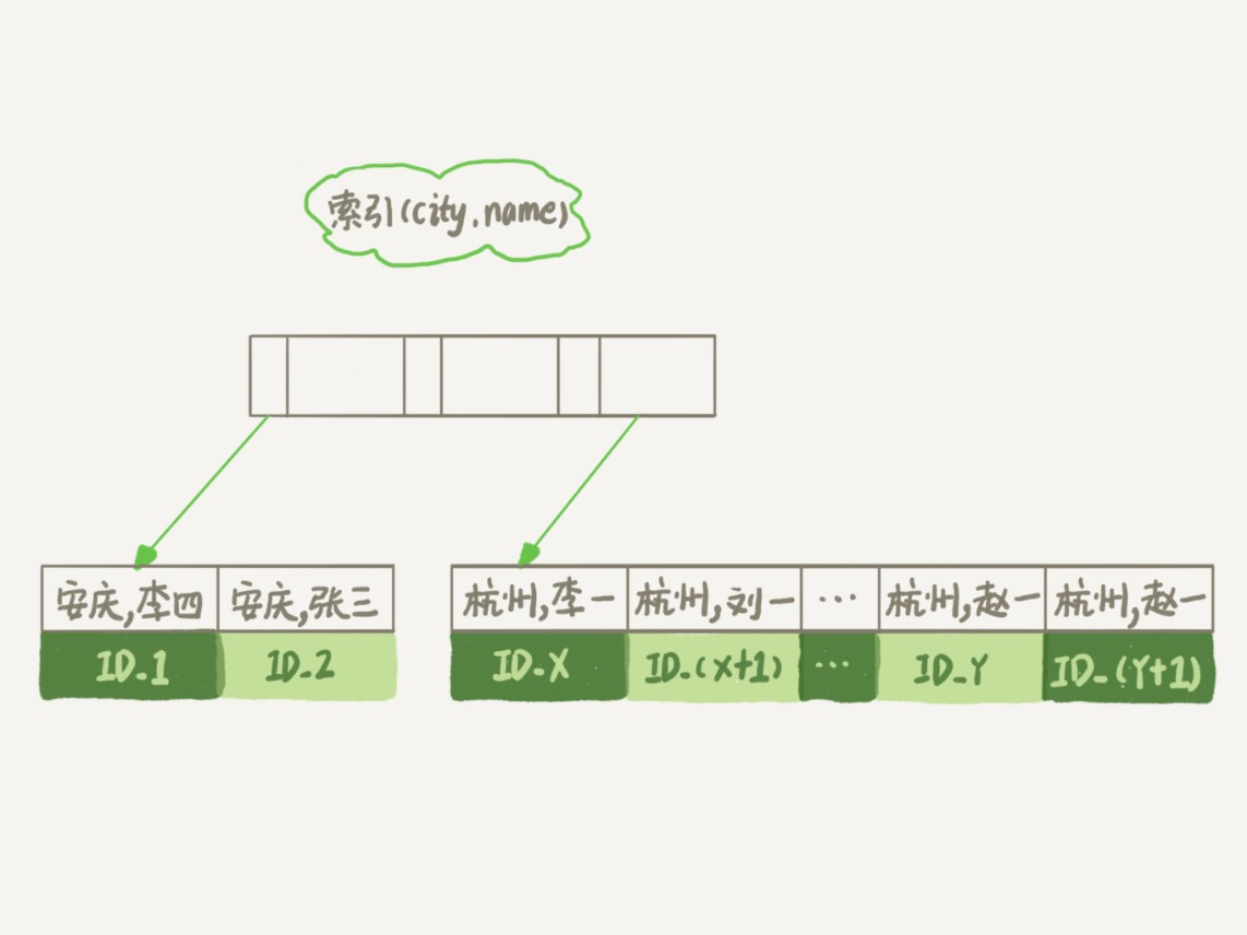图 7 city 和 name 联合索引示意图