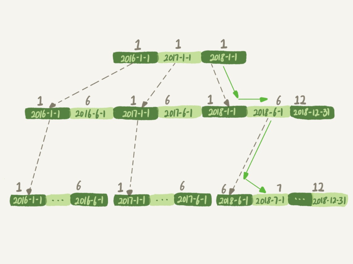 图 1 t_modified 索引示意图