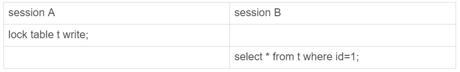 图 3 MySQL 5.7 中 Waiting for table metadata lock 的复现步骤