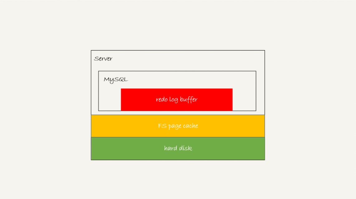图 2 MySQL redo log 存储状态