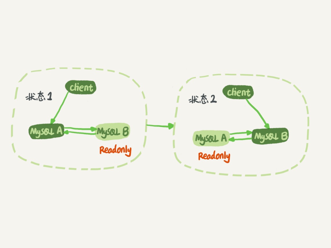 图 9 MySQL 主备切换流程 -- 双 M 结构