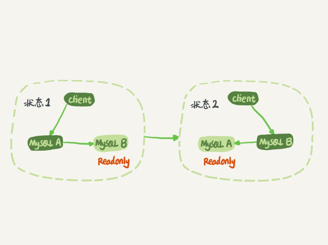 图 1 MySQL 主备切换流程