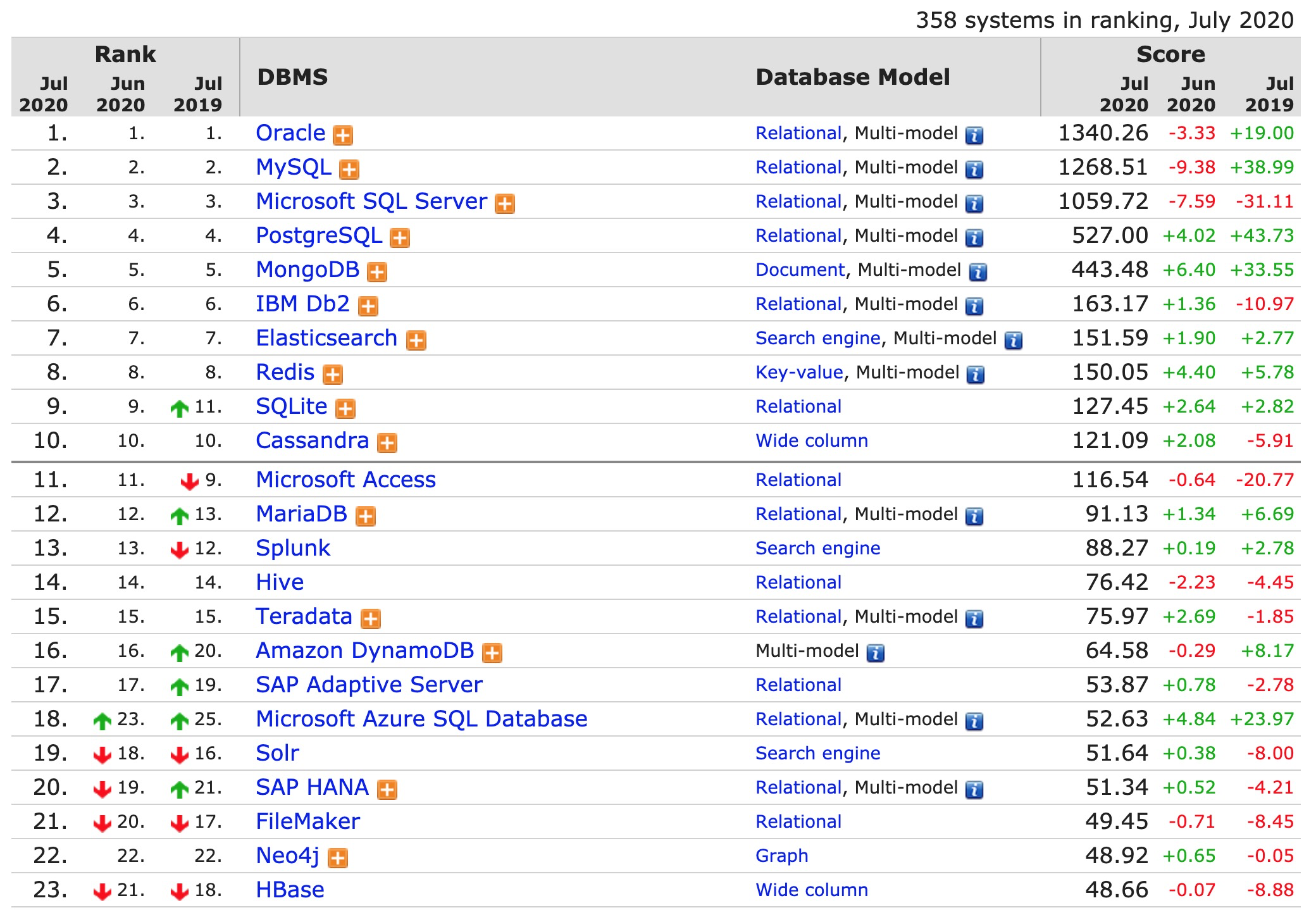 Database Ranking